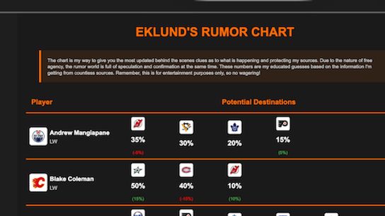 ALL PLAYERS UPDATED ON FREE RUMOR CHART HERE (Eklund)